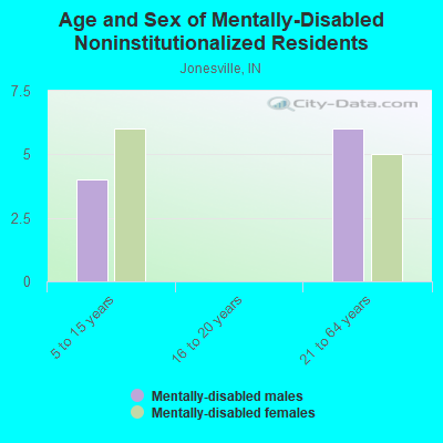 Age and Sex of Mentally-Disabled Noninstitutionalized Residents