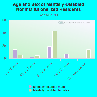 Age and Sex of Mentally-Disabled Noninstitutionalized Residents