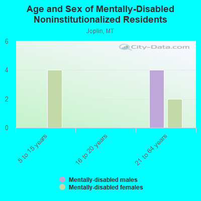 Age and Sex of Mentally-Disabled Noninstitutionalized Residents