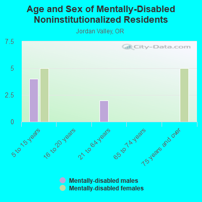 Age and Sex of Mentally-Disabled Noninstitutionalized Residents