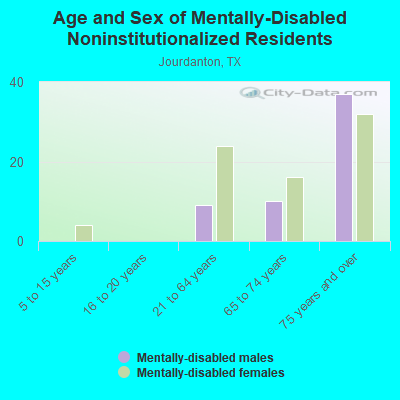 Age and Sex of Mentally-Disabled Noninstitutionalized Residents