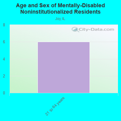 Age and Sex of Mentally-Disabled Noninstitutionalized Residents