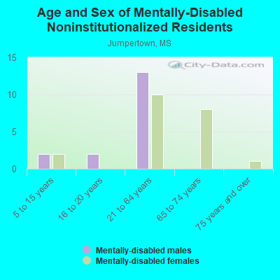 Age and Sex of Mentally-Disabled Noninstitutionalized Residents