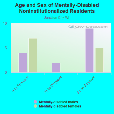 Age and Sex of Mentally-Disabled Noninstitutionalized Residents