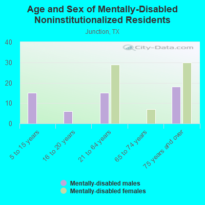 Age and Sex of Mentally-Disabled Noninstitutionalized Residents