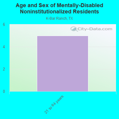 Age and Sex of Mentally-Disabled Noninstitutionalized Residents