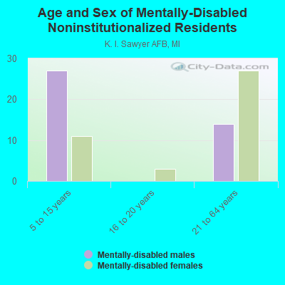 Age and Sex of Mentally-Disabled Noninstitutionalized Residents