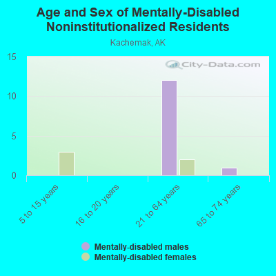 Age and Sex of Mentally-Disabled Noninstitutionalized Residents