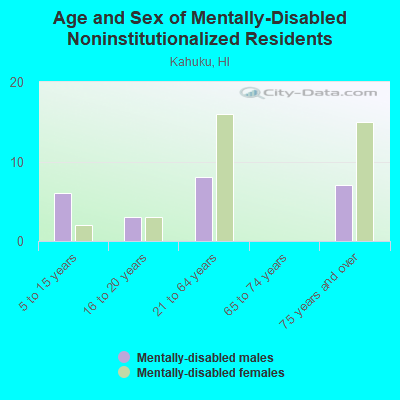 Age and Sex of Mentally-Disabled Noninstitutionalized Residents