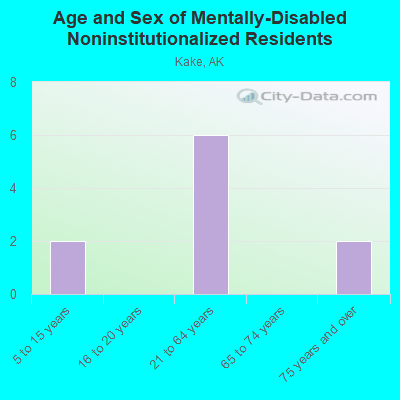 Age and Sex of Mentally-Disabled Noninstitutionalized Residents