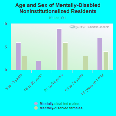 Age and Sex of Mentally-Disabled Noninstitutionalized Residents