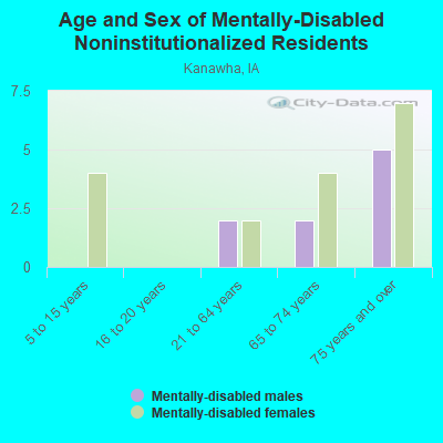 Age and Sex of Mentally-Disabled Noninstitutionalized Residents