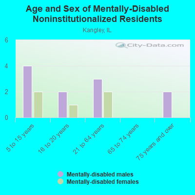 Age and Sex of Mentally-Disabled Noninstitutionalized Residents