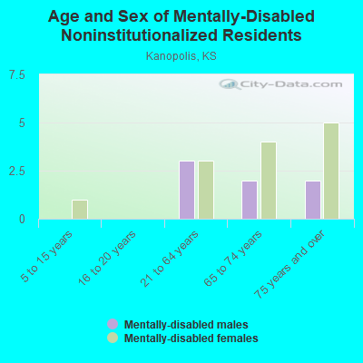 Age and Sex of Mentally-Disabled Noninstitutionalized Residents