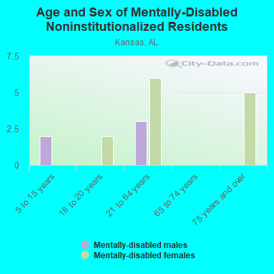 Age and Sex of Mentally-Disabled Noninstitutionalized Residents