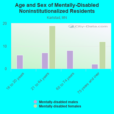 Age and Sex of Mentally-Disabled Noninstitutionalized Residents