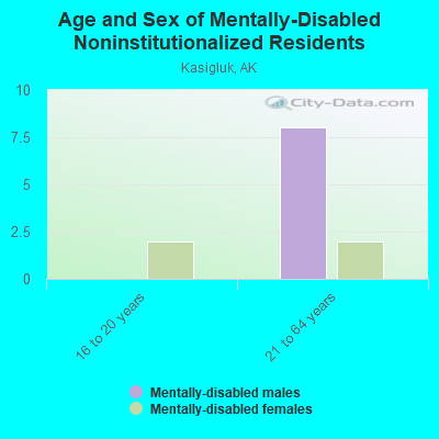 Age and Sex of Mentally-Disabled Noninstitutionalized Residents