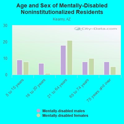 Age and Sex of Mentally-Disabled Noninstitutionalized Residents