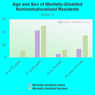 Age and Sex of Mentally-Disabled Noninstitutionalized Residents