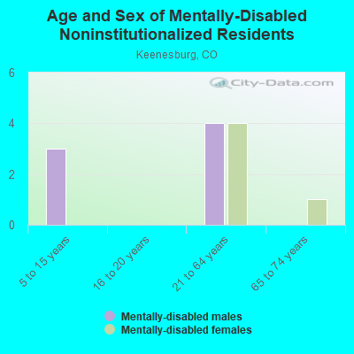 Age and Sex of Mentally-Disabled Noninstitutionalized Residents