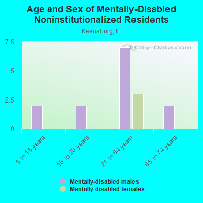 Age and Sex of Mentally-Disabled Noninstitutionalized Residents