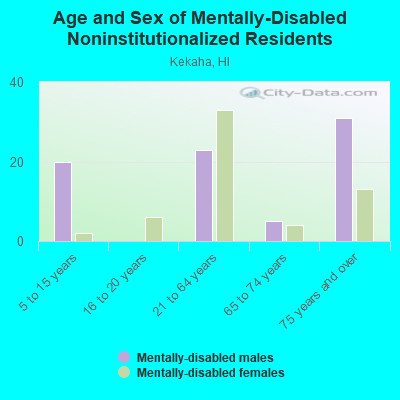 Age and Sex of Mentally-Disabled Noninstitutionalized Residents