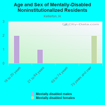 Age and Sex of Mentally-Disabled Noninstitutionalized Residents