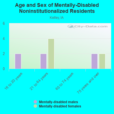 Age and Sex of Mentally-Disabled Noninstitutionalized Residents