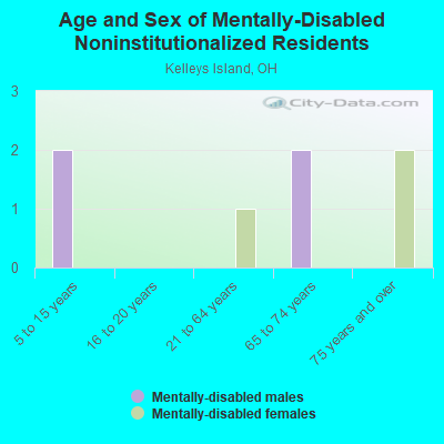 Age and Sex of Mentally-Disabled Noninstitutionalized Residents