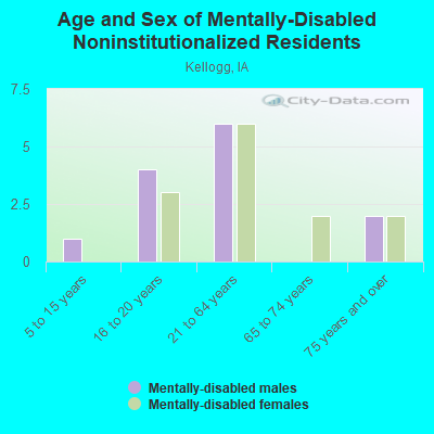 Age and Sex of Mentally-Disabled Noninstitutionalized Residents