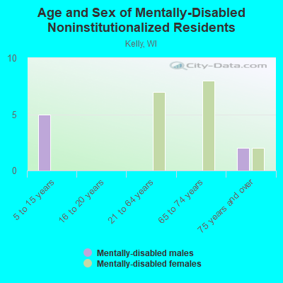 Age and Sex of Mentally-Disabled Noninstitutionalized Residents