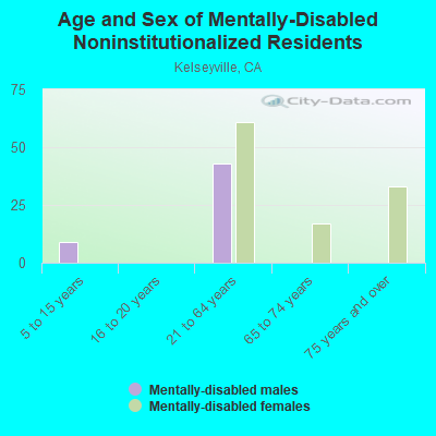 Age and Sex of Mentally-Disabled Noninstitutionalized Residents