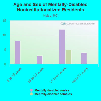 Age and Sex of Mentally-Disabled Noninstitutionalized Residents