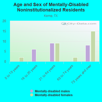 Age and Sex of Mentally-Disabled Noninstitutionalized Residents