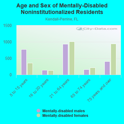 Age and Sex of Mentally-Disabled Noninstitutionalized Residents