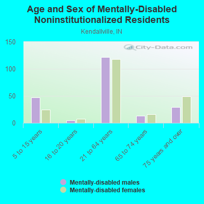 Age and Sex of Mentally-Disabled Noninstitutionalized Residents