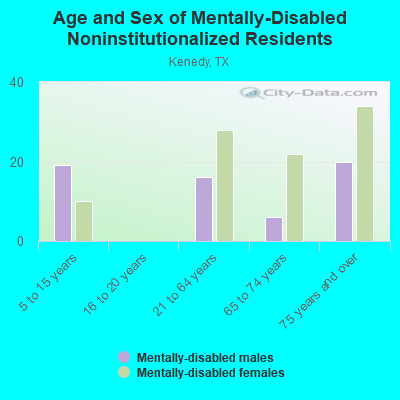 Age and Sex of Mentally-Disabled Noninstitutionalized Residents