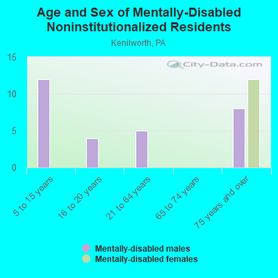 Age and Sex of Mentally-Disabled Noninstitutionalized Residents