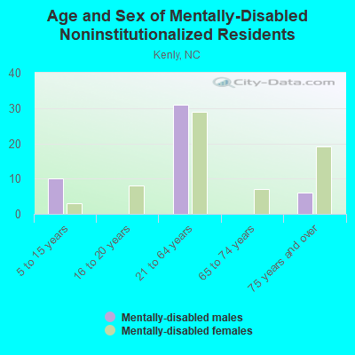 Age and Sex of Mentally-Disabled Noninstitutionalized Residents