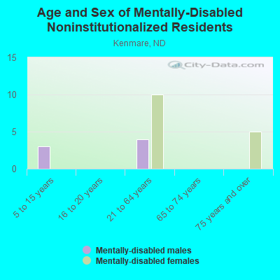 Age and Sex of Mentally-Disabled Noninstitutionalized Residents