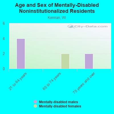 Age and Sex of Mentally-Disabled Noninstitutionalized Residents