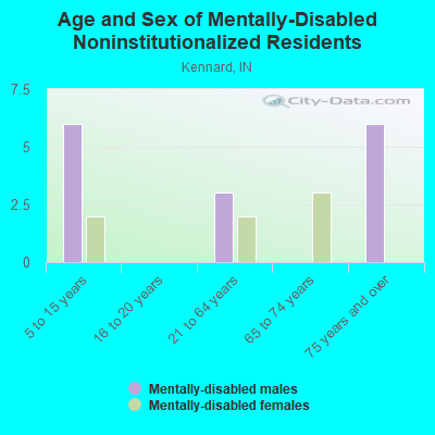 Age and Sex of Mentally-Disabled Noninstitutionalized Residents