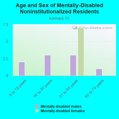 Age and Sex of Mentally-Disabled Noninstitutionalized Residents