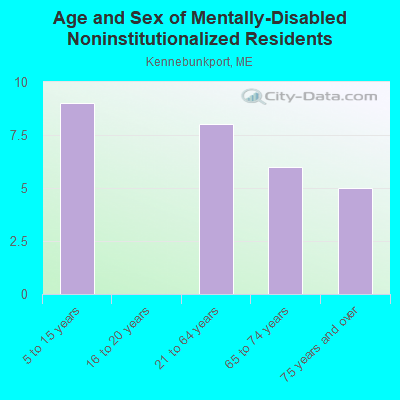 Age and Sex of Mentally-Disabled Noninstitutionalized Residents