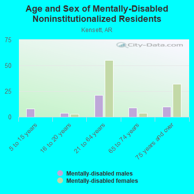 Age and Sex of Mentally-Disabled Noninstitutionalized Residents