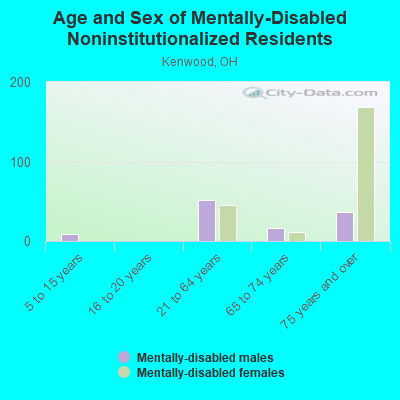 Age and Sex of Mentally-Disabled Noninstitutionalized Residents