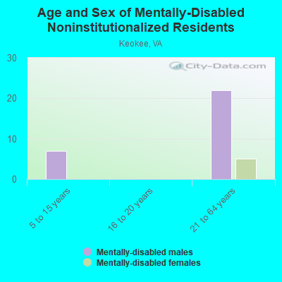 Age and Sex of Mentally-Disabled Noninstitutionalized Residents