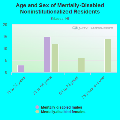 Age and Sex of Mentally-Disabled Noninstitutionalized Residents