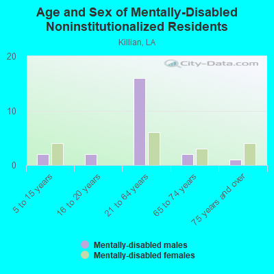 Age and Sex of Mentally-Disabled Noninstitutionalized Residents