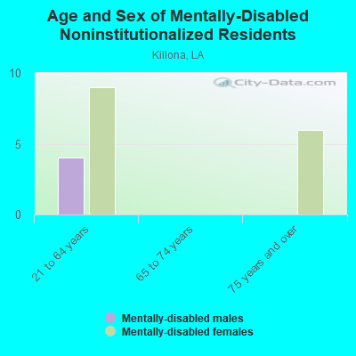 Age and Sex of Mentally-Disabled Noninstitutionalized Residents